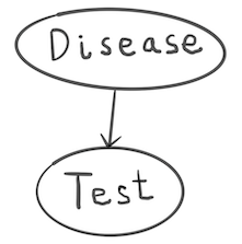 medical-test-bayes-network