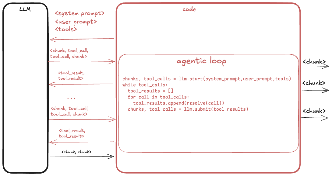 Agentic loop