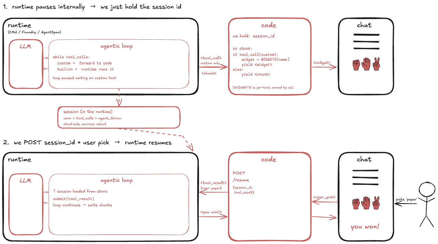 External loop via runtime