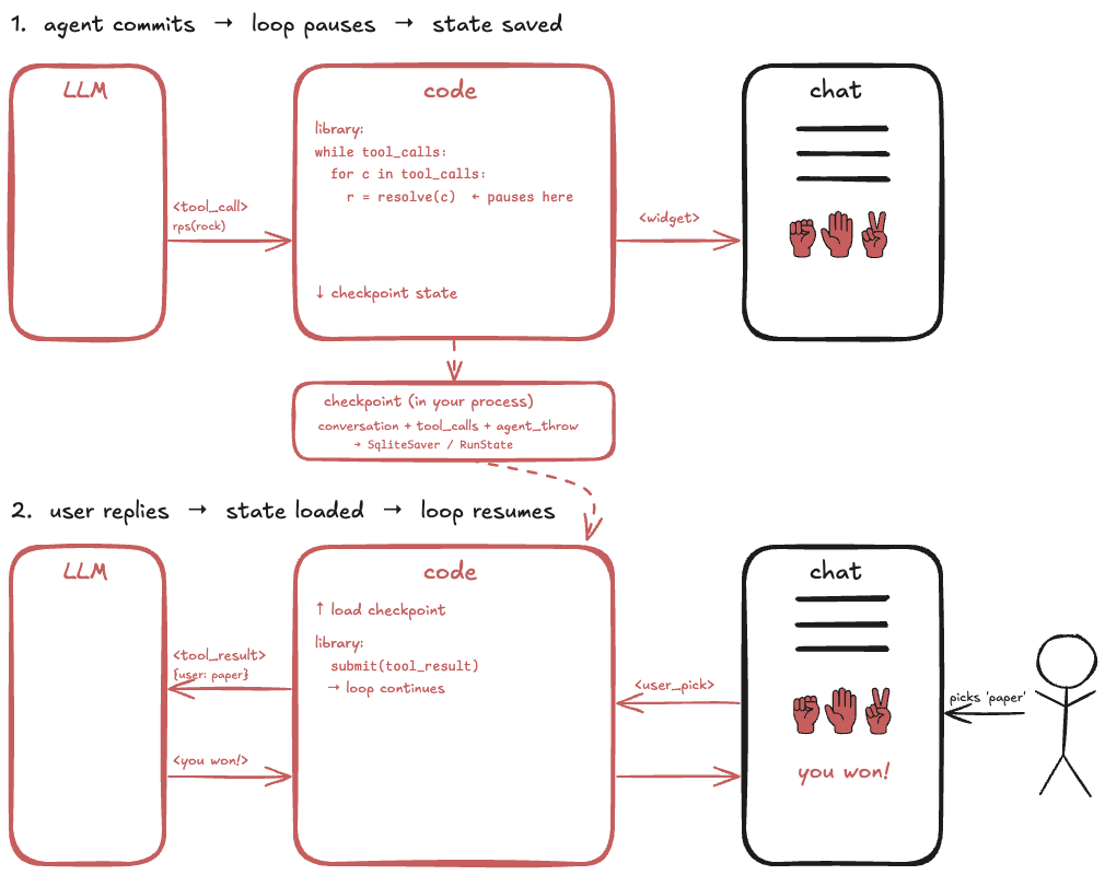 Internal loop via library