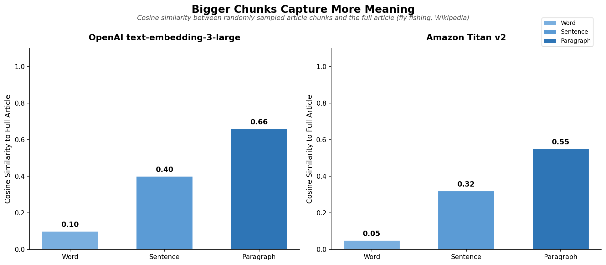 Chunk Size vs. Similarity